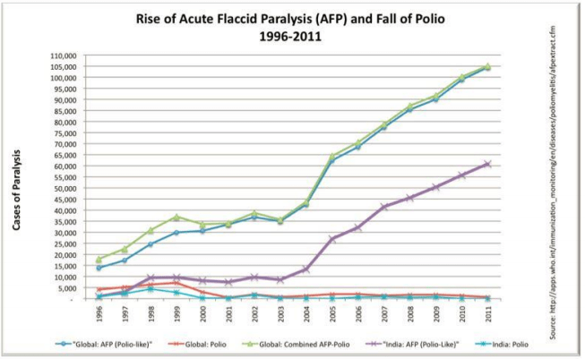 Tablo 3: 1996-2011 Dünya geneli ve Hindistan Polio ve AFP (Felç) (7)Tablo 3: 1996-2011 Dünya geneli ve Hindistan Polio ve AFP (Felç) (7)